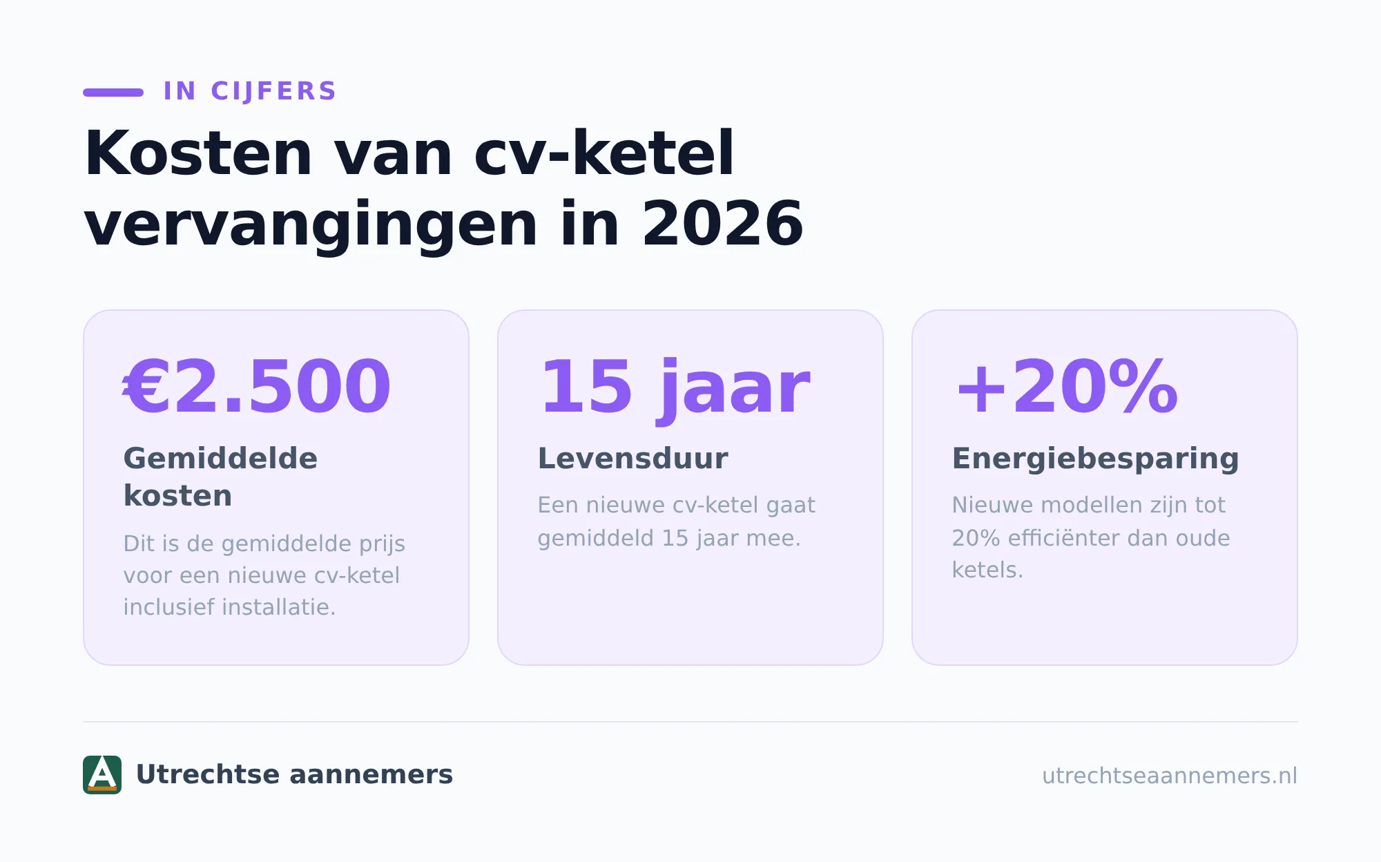 Waaruit bestaan de kosten?