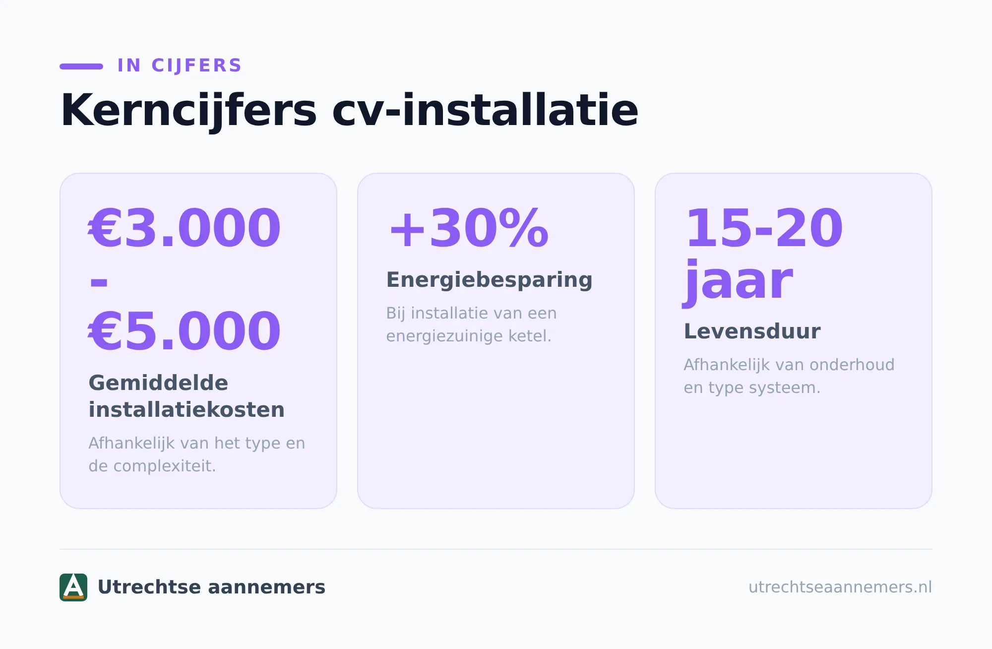 Wat hoort er bij een cv-installatie?